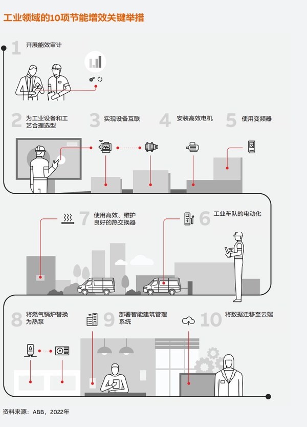 工业领域的10项节能增效关键举措
