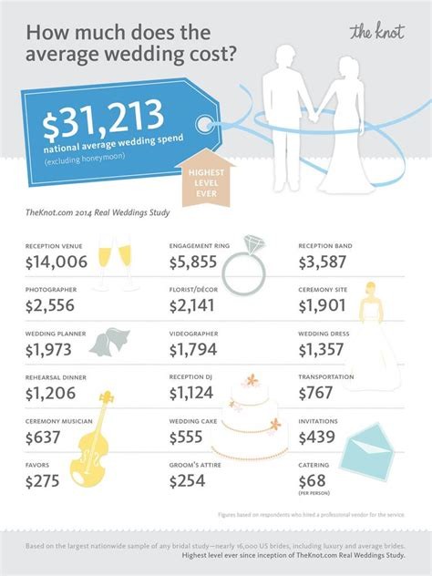 The top 3 wedding expenses are as follows :
