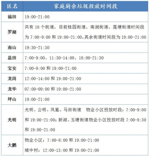 2020深圳各区家庭厨余垃圾投放时间段
