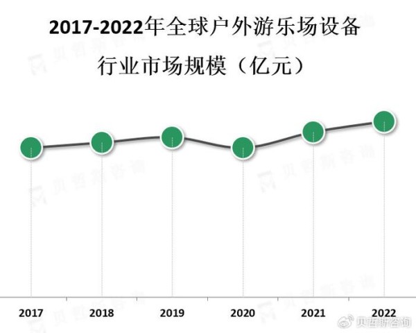 户外游乐场设备市场增长主要受到儿童和家庭对娱乐和休闲活动需求推动