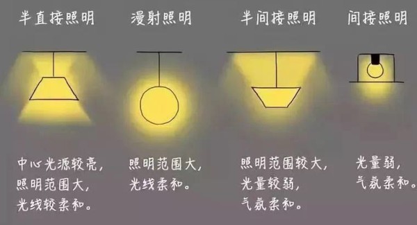 室内照明设计的六大设计关键点（二）