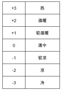 如何一招就能轻松搞定热舒适度测量