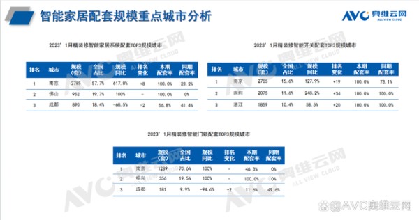 2023年智能家居精装市场展望：智能家居系统将迈上新台阶