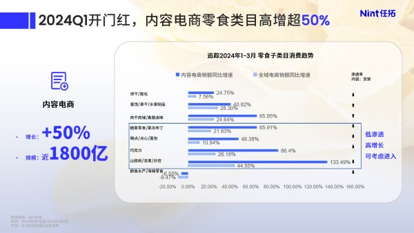 2024年1-3月内容电商零食类目高增超50%