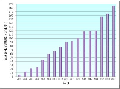 2021年全国海水利用报告出炉 截至2021年底全国现有海水淡化工程144个