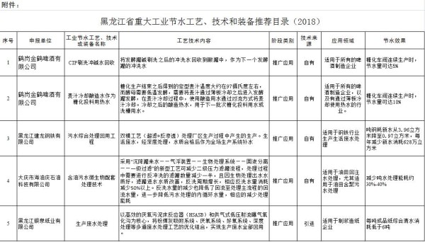 黑龙江省发布重大工业节水工艺、技术和装备推荐目录（2018）