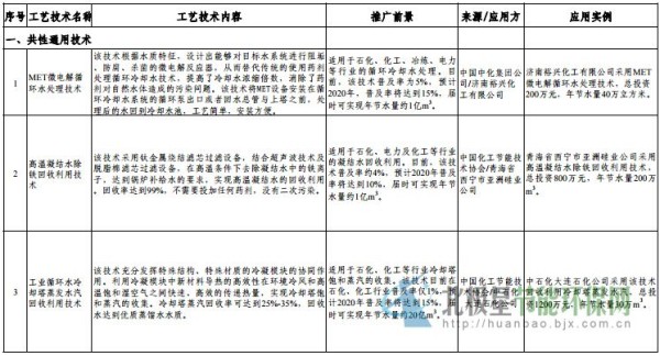 《国家鼓励的工业节水工艺、技术和装备目录（第二批）》（征求意见稿）公示