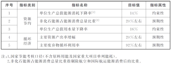 《上海市资源节约和循环经济发展“十四五”规划》印发