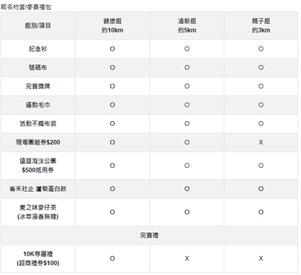 参赛礼包清新组与健康组加码现场园游券200元，完赛礼超商礼券100元则限定健康组拥有。(截取自报名网页)