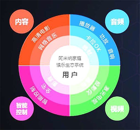 阿米纳家庭娱乐生态系统正式启航，开创影音产业新时代