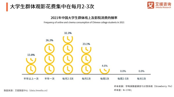 大学生群体观影花费集中在每月2-3次