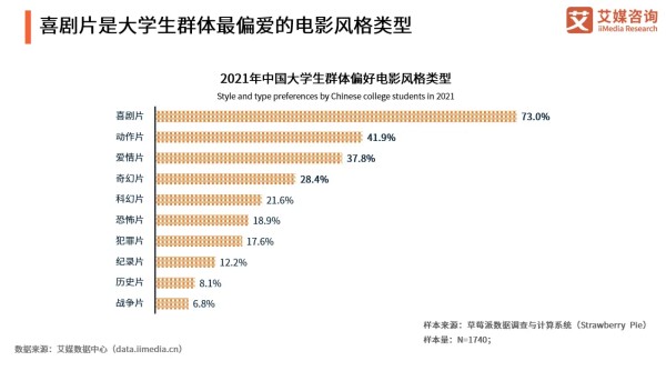 喜剧片是大学生群体最偏爱的电影风格类型