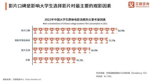 影片口碑是影响大学生选择影片时最主要的观影因素