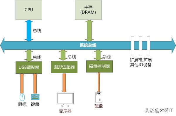 计算机系统由什么组成(深度解读计算机系统的基本构成)