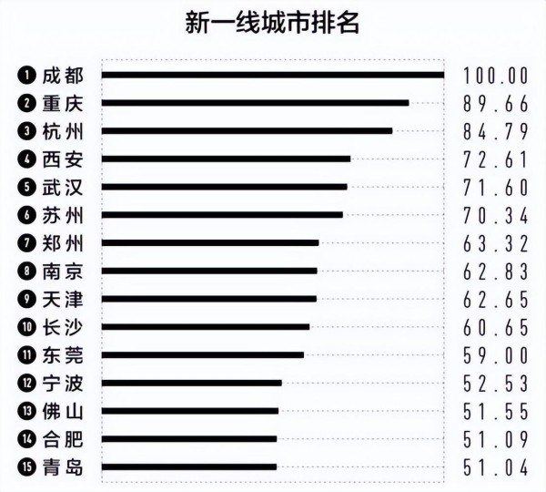 合肥几线城市(合肥在2023年新一线城市的排名如何)