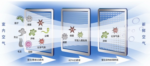 常见空气净化器工作原理，图片来自网络