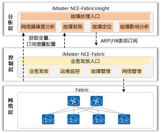数据中心网络智能运维方案架构示意图