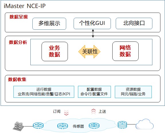 运营商运维方案架构示意图