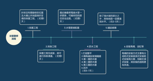 浴室裝修