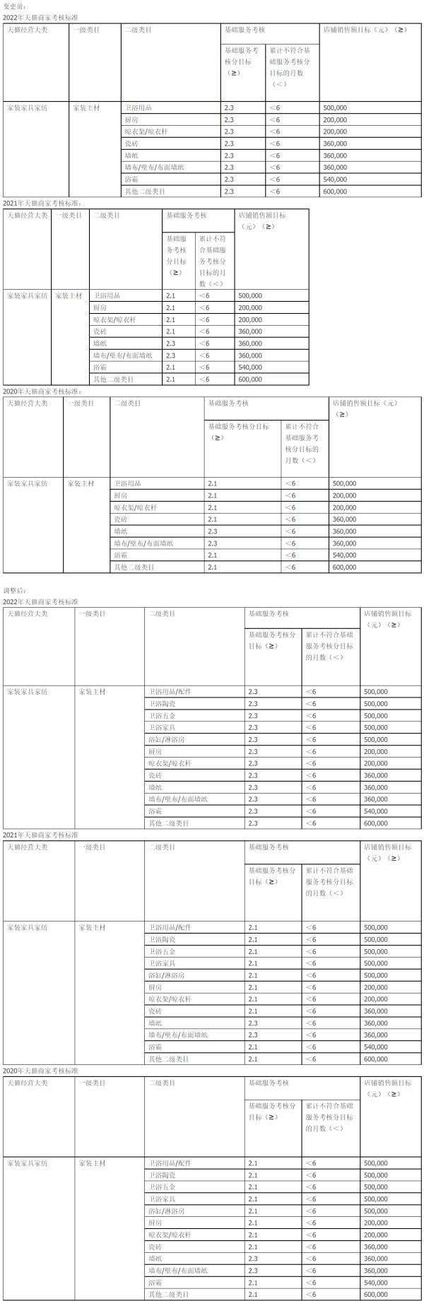 天猫规则变更