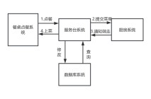 流程