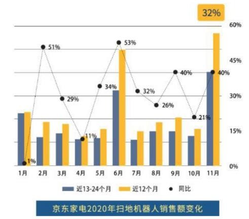 2020年扫地机器人销售额变化