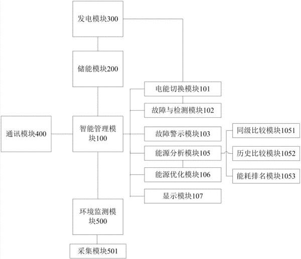 家庭能源智能管理系统的制作方法