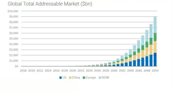 电动垂直起降（eVTOL），能否成为下一个十年的出行利器？-有驾