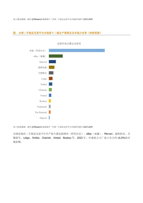 全球二手商品交易平台前十二强生产商排名及市场份额_第3页