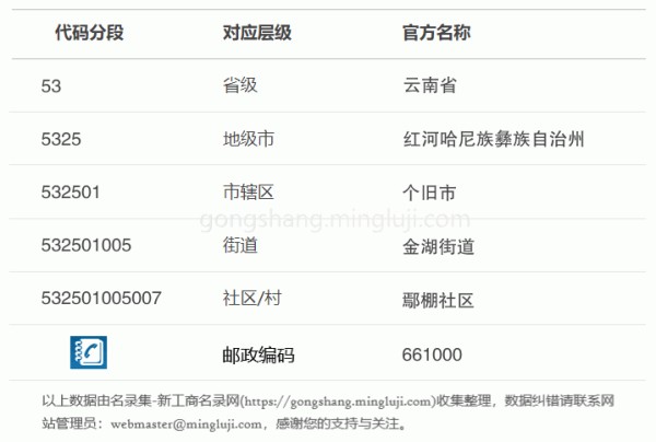 行政区划代码532501005007详情解析