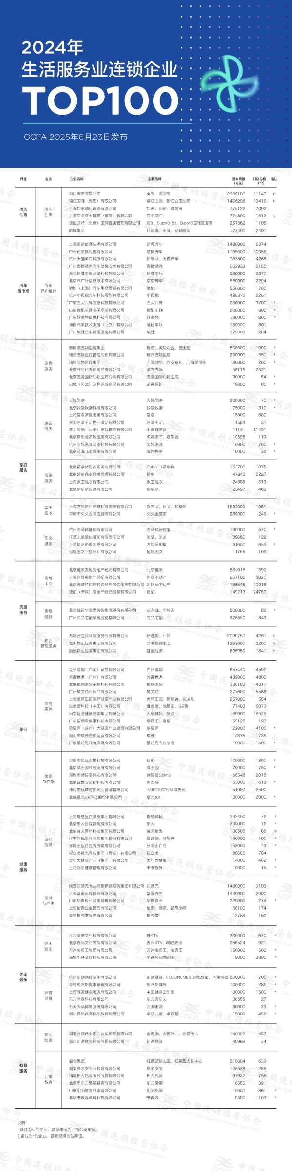 2024年生活服务业连锁企业TOP100。中国连锁经营协会供图