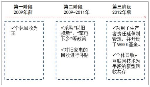 2017年中国电废回收处理行业政策及市场规模分析【图】