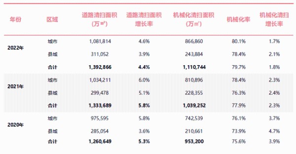 近3年全国城市道路清扫保洁面积
