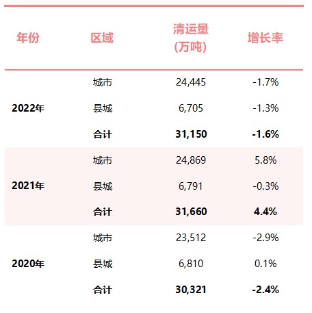 全国城市生活垃圾清运量