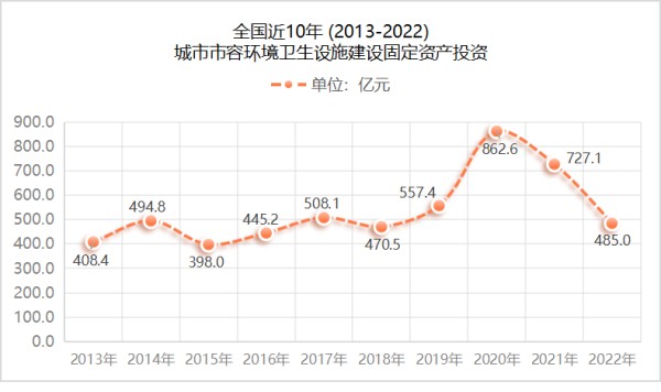 全国近10年城市市容环境卫生设施建设固定资产投资