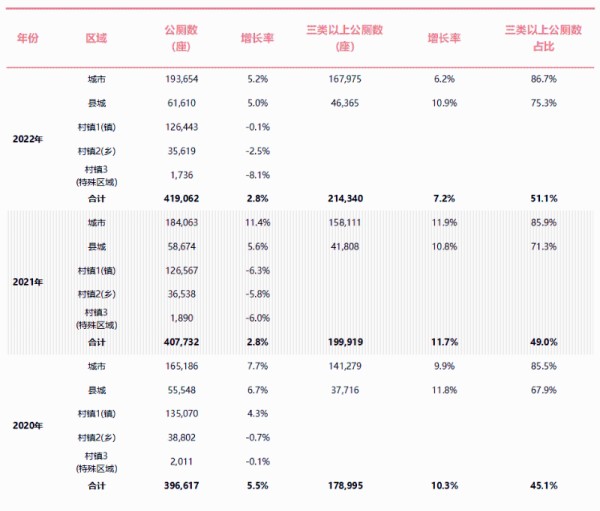 全国公厕数量