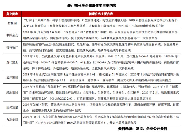 行业透视|疫情之下,房企重新定义健康住宅