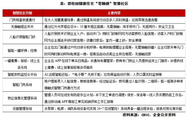 特殊时期碧桂园健康住宅推出门岗快速测温方案,实现动态多人实时测温,高效检测出入人员的身体状况,并通过人脸识别、二维码、摇一摇等多种非接触式智慧门岗让业主智能通行。另外,碧桂园采用AI远程智能巡检系统对垃圾满溢自动识别,及时通知保洁人员尽快处理,避免细菌滋生;对园区消毒工作进行全方位监督,确保消杀工作真正做到无死角。同时,AI远程智能巡检系统可对社区内的人员聚集和未带口罩等情况实时监测,监控室及时向值班保安发送工单任务,联动线下进行提醒和劝散等。图:碧桂园健康住宅门岗快速智能测温
