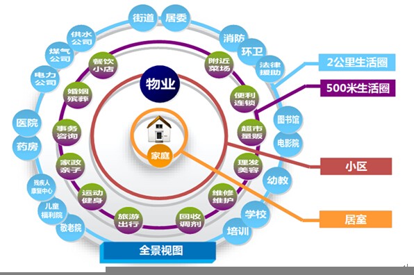 社区管理与服务专业好吗，这个专业的前景怎么样？