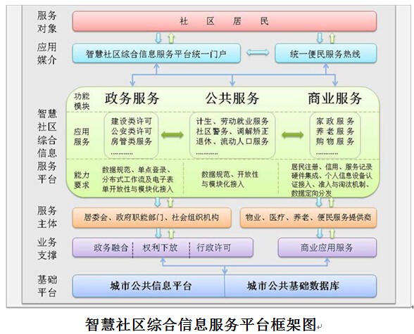 一体化智慧物业管理系统平台
