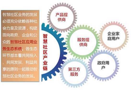 智慧社区基本流程说明