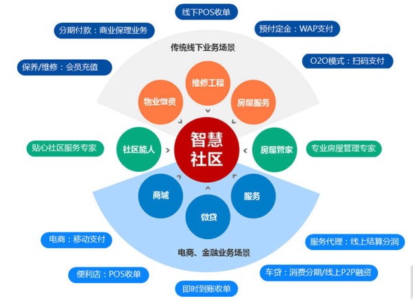 智慧社区管理平台
