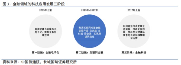 金融科技
