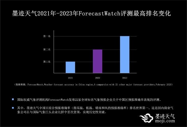 墨迹天气被评为气象预报“世界第一准”,以科技实力赋能用户日常生活