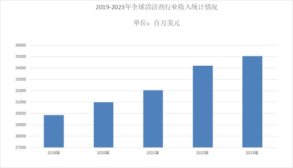 清洁剂市场分析