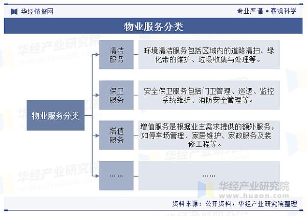 2025年中国物业服务行业分类情况、发展背景及产业链 物业服务，是指物业服务企业按照合同约定，提供诸如保安、清洁、绿化、园艺及维修保养等服务，旨在管理及维护住宅及非住宅物业。...