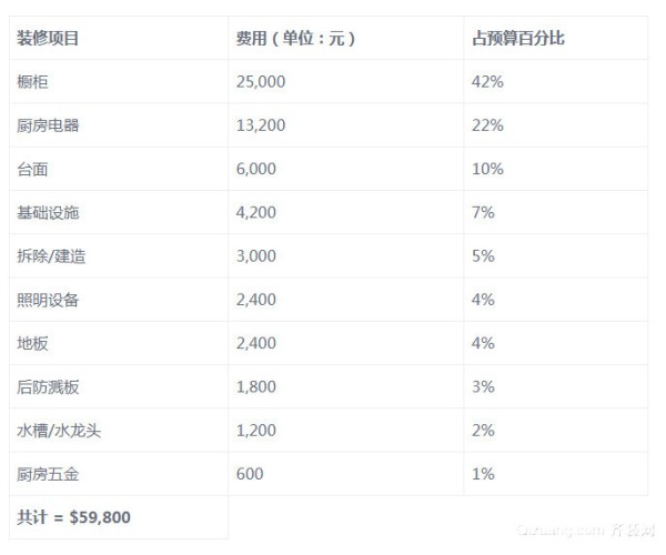 厨房装修成本核算
