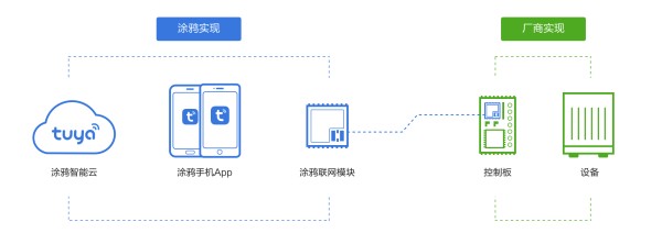 涂鸦 IoT 平台介绍