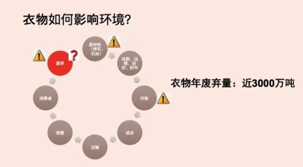 一文看懂中国旧衣物处理现状丨致第50个地球日—绿资酷
