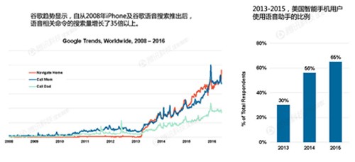 未来趋势是语音，但它取代不了触控